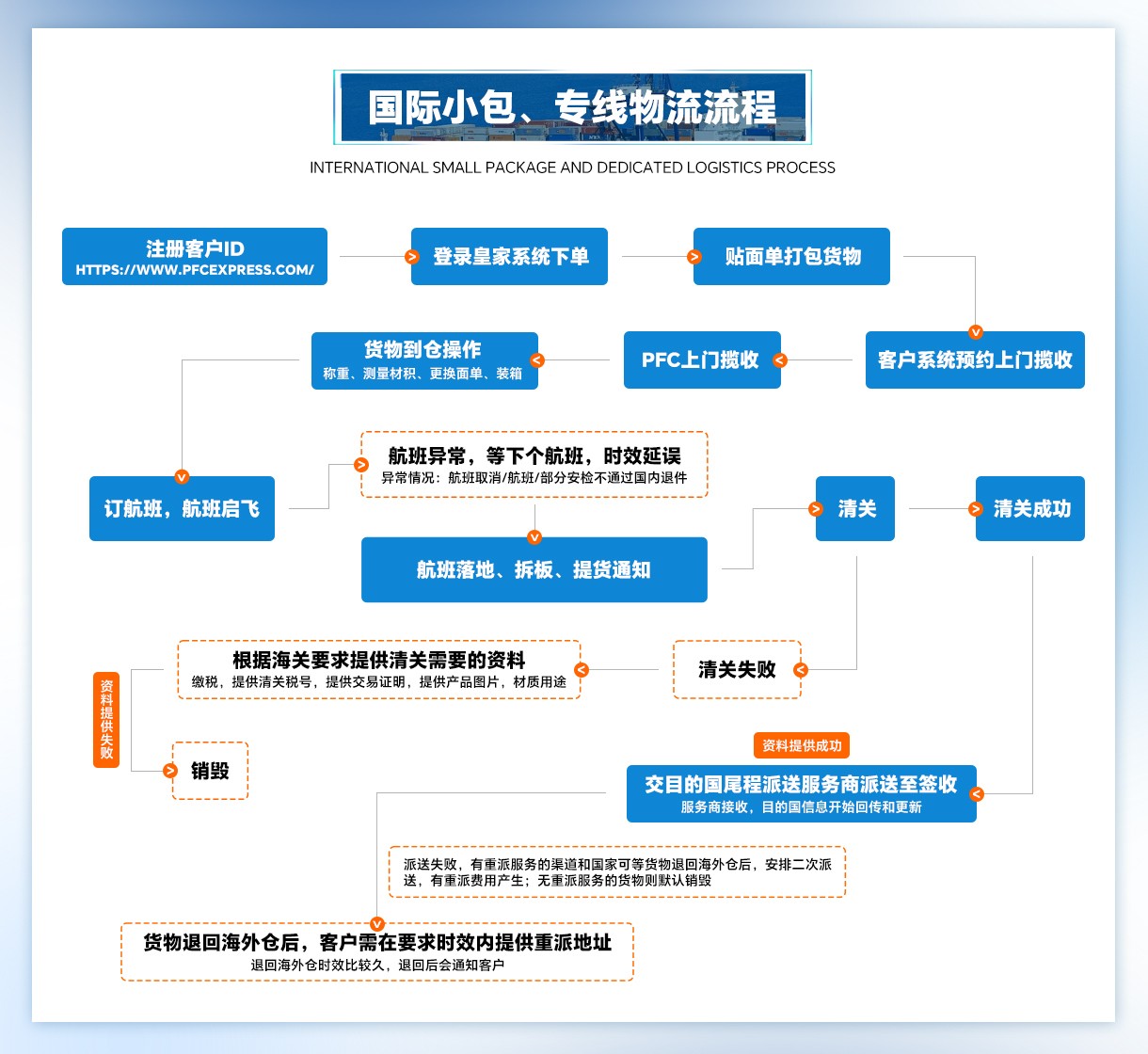 印尼专线服务流程