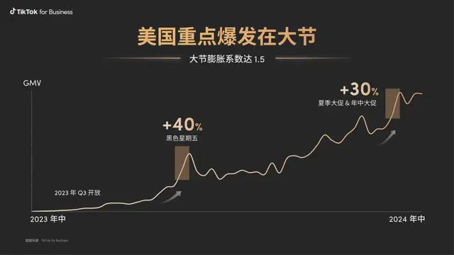 TikTok黑五大促营销策略_英国tiktok节点直播_TikTok内容电商黑五爆发