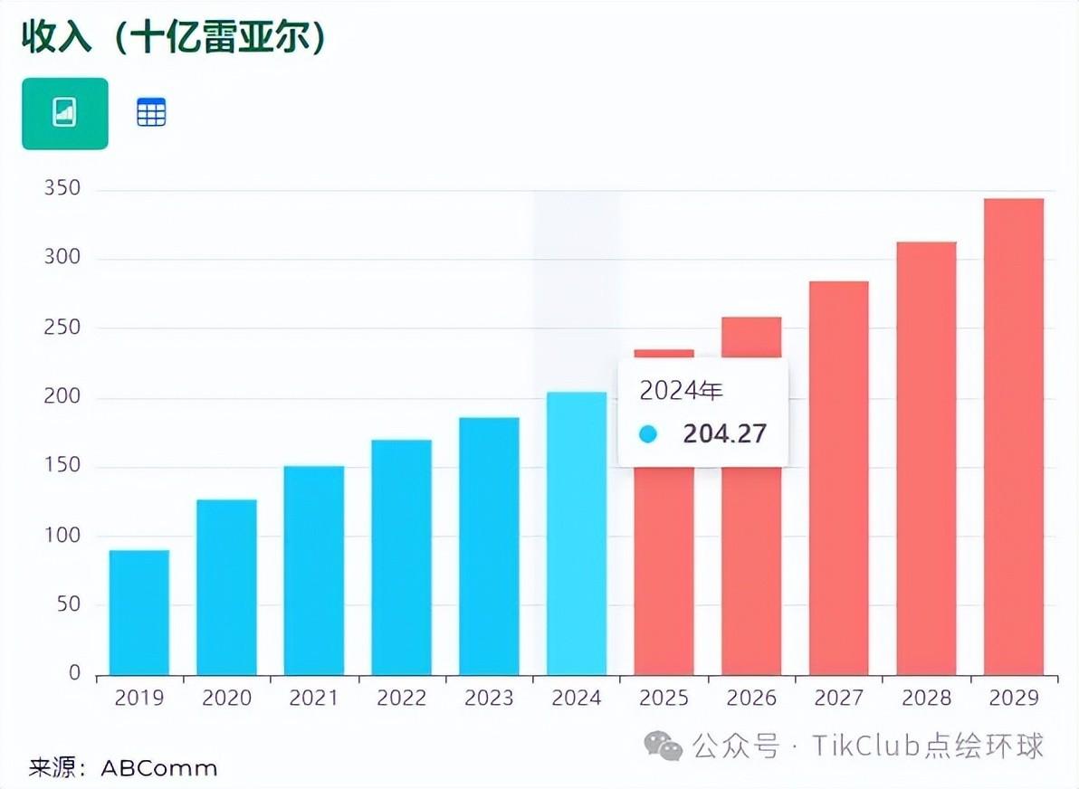 跨境tiktok专线直播_TikTok Shop巴西站点开放时间_TikTok巴西市场潜力分析