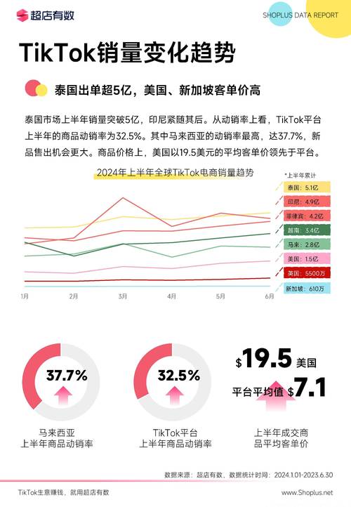 TikTok小店全球布局_TikTok美国电商市场分析_tiktok马来西亚专线