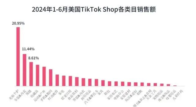 海外tiktok专线加速_TikTok电商美国挑战_TikTok Shop美国市场增长