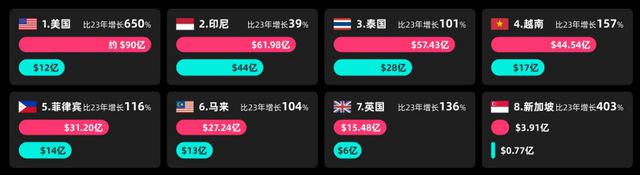 TikTok Shop美国销量增长_TikTok电商美国市场表现_海外tiktok专线加速