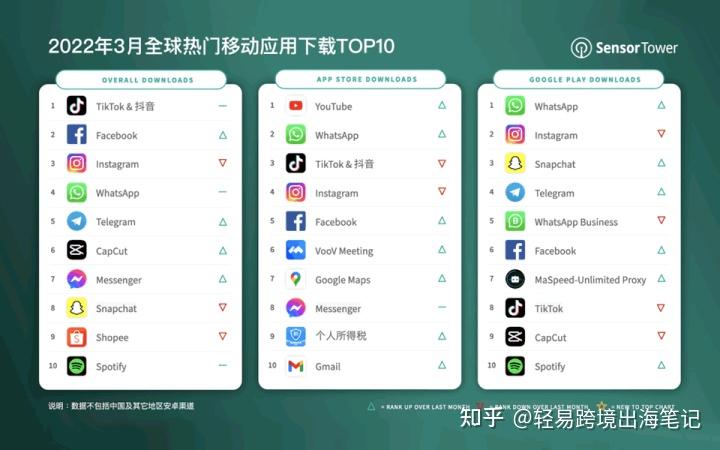 字节跳动TK竞争Facebook_TK美国市场下载量第一_tiktok法国直播