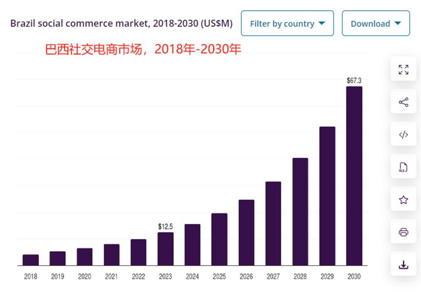 TikTok Shop 巴西市场前景_巴西电商市场格局变化_巴西直播加速