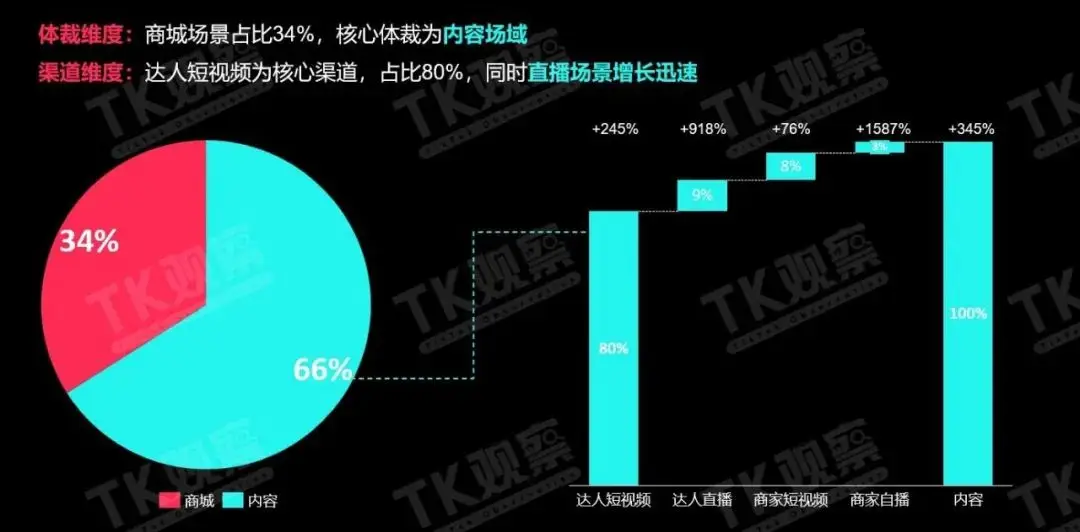 tiktok英国节点_TikTok电商年中大促时长变化_TikTokShop美区大促数据对比