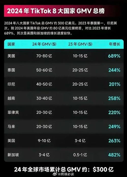 TikTokShop美区大促数据对比_tiktok英国节点_TikTok电商年中大促时长变化