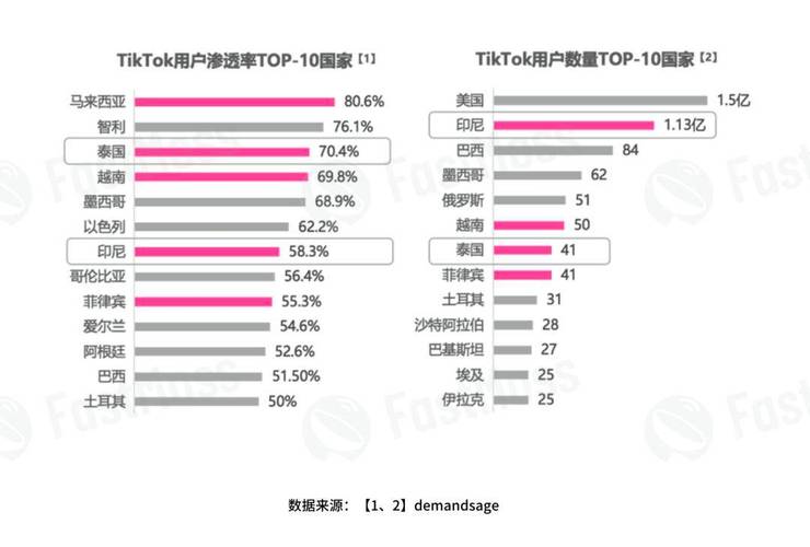 tiktok泰国直播线路_泰国TIKTOK用户比例_2024年泰国TIKTOK市场规模分析