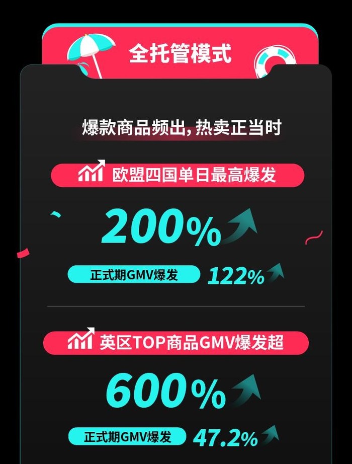 TikTok Shop欧洲夏促数据_tiktok跨境直播线路_跨境电商欧洲市场增长