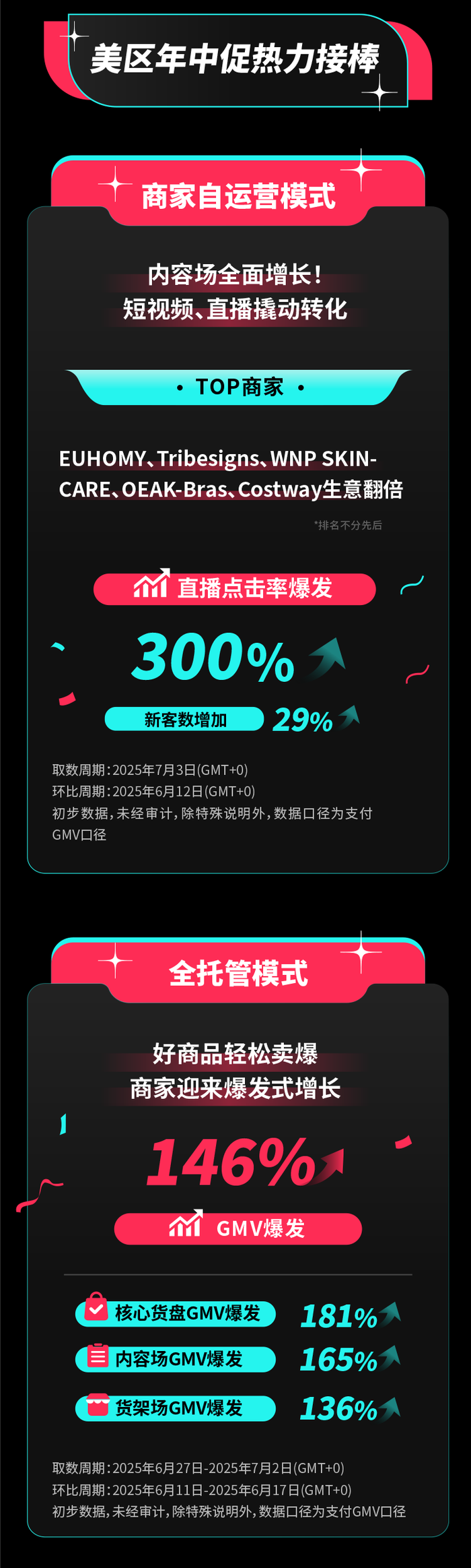 tiktok跨境直播线路_TikTok Shop欧洲夏促数据_跨境电商欧洲市场增长
