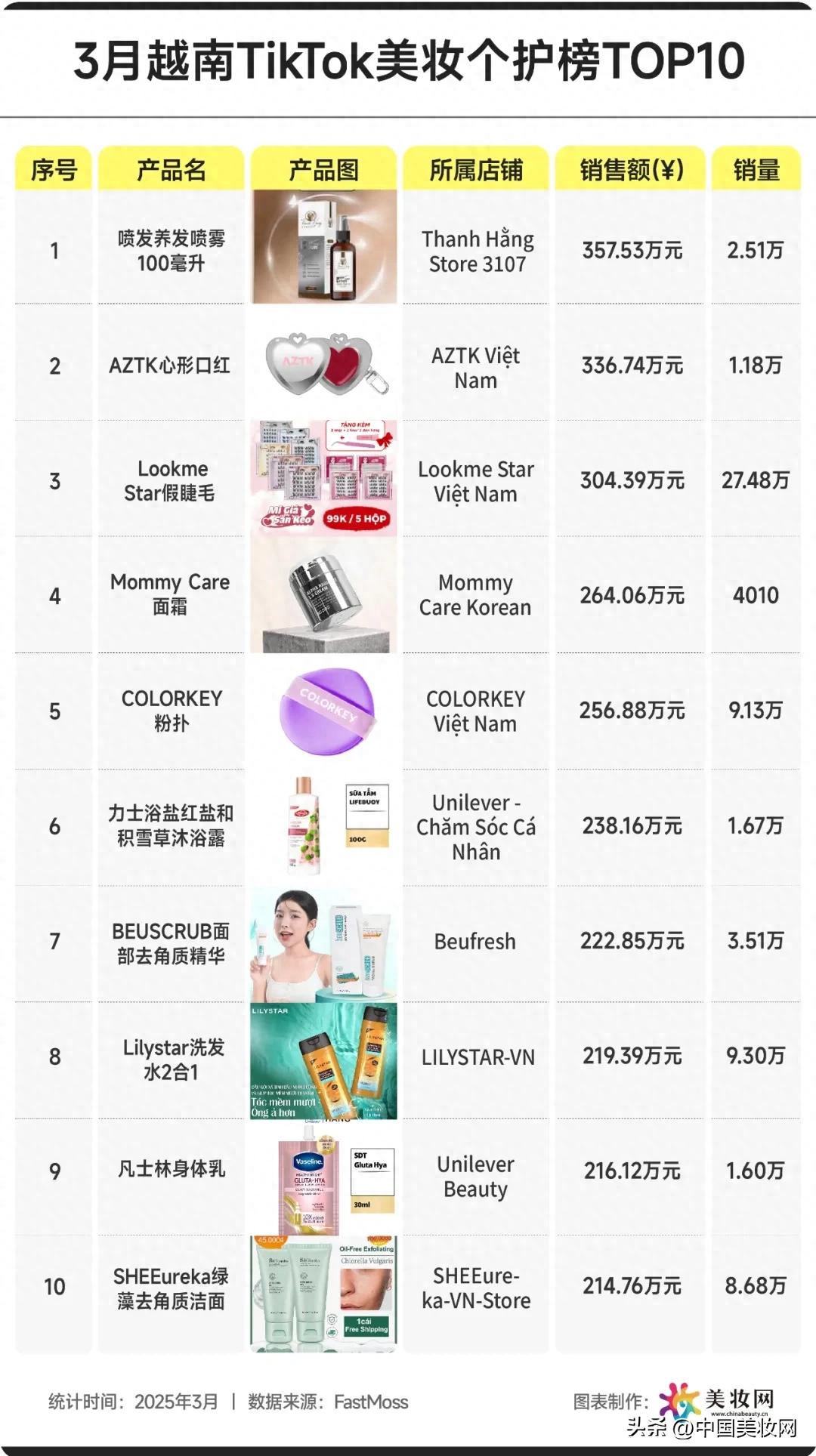 马来西亚tiktok节点_越南TikTok美妆个护榜单-新闻-TikTok原生ip|vps节点-TikTok专线网络搭建部署方案-JiSu