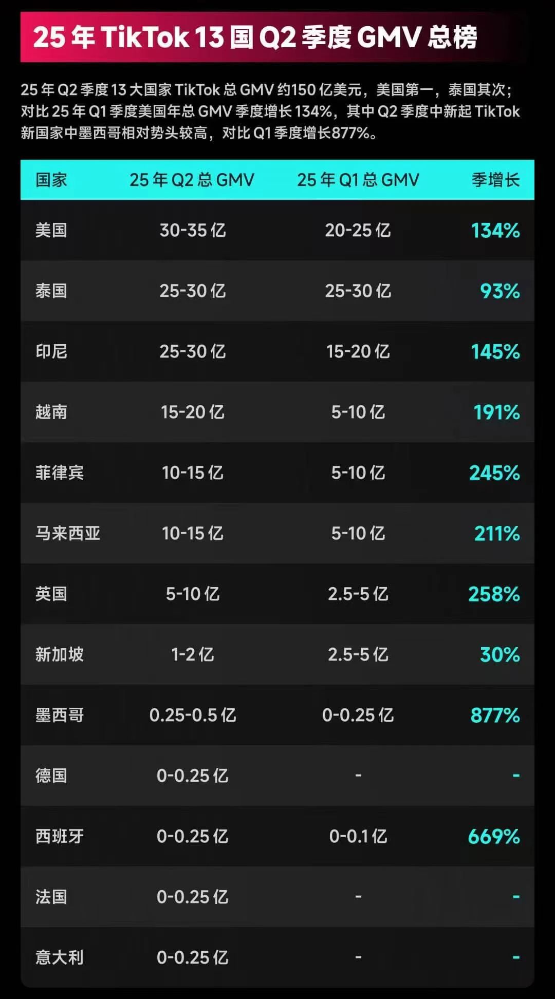 马来西亚tiktok节点_TikTok海外月活跃用户突破10亿_TikTok Shop全球GMV326亿美元