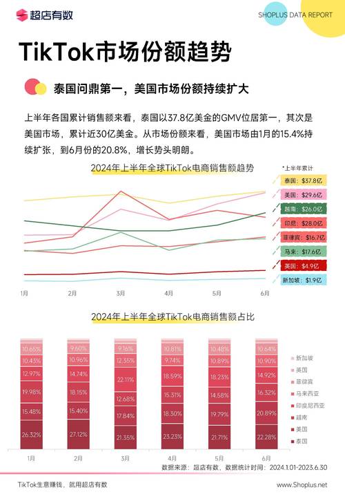 TikTok美国直播带货GMV破百万美元_美国tiktok专线加速_TikTok电商数据报告