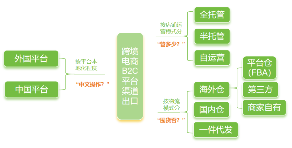 跨境直播原生ip_跨境电商B2C出口模式_跨境电商海外仓运营策略