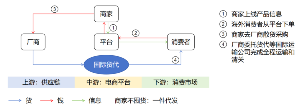 跨境电商海外仓运营策略_跨境直播原生ip_跨境电商B2C出口模式