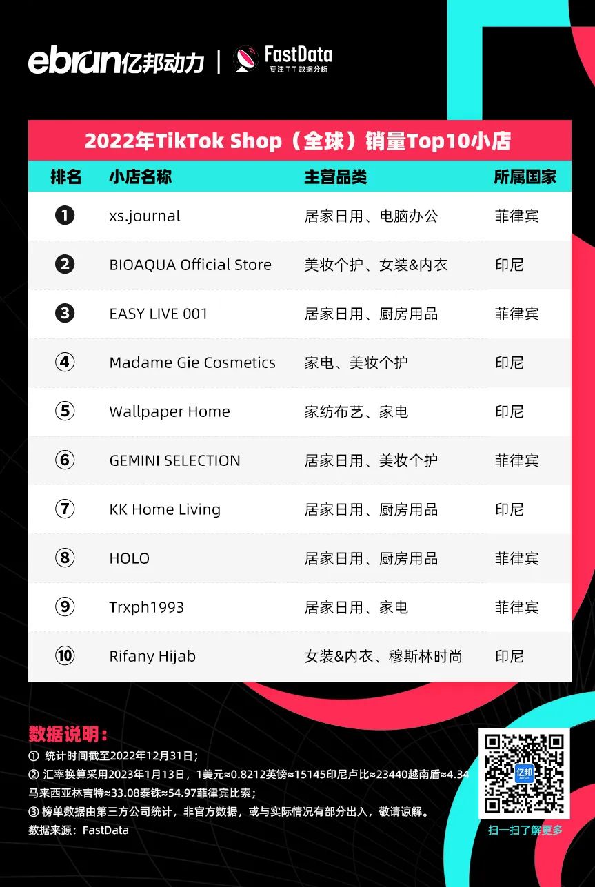 印尼小店美妆个护销售冠军_泰国tiktok专线直播_TikTok Shop全球销售额排名