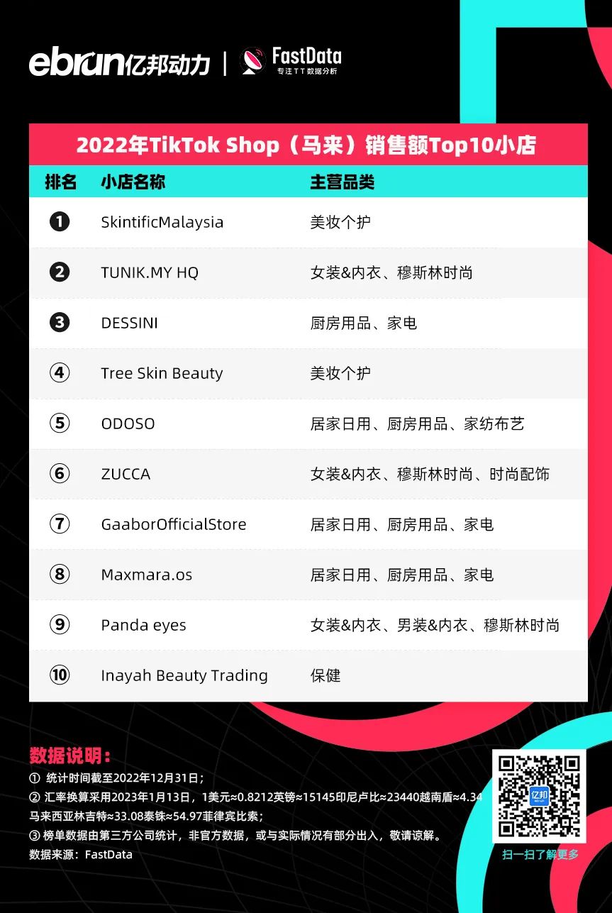 TikTok Shop全球销售额排名_印尼小店美妆个护销售冠军_泰国tiktok专线直播