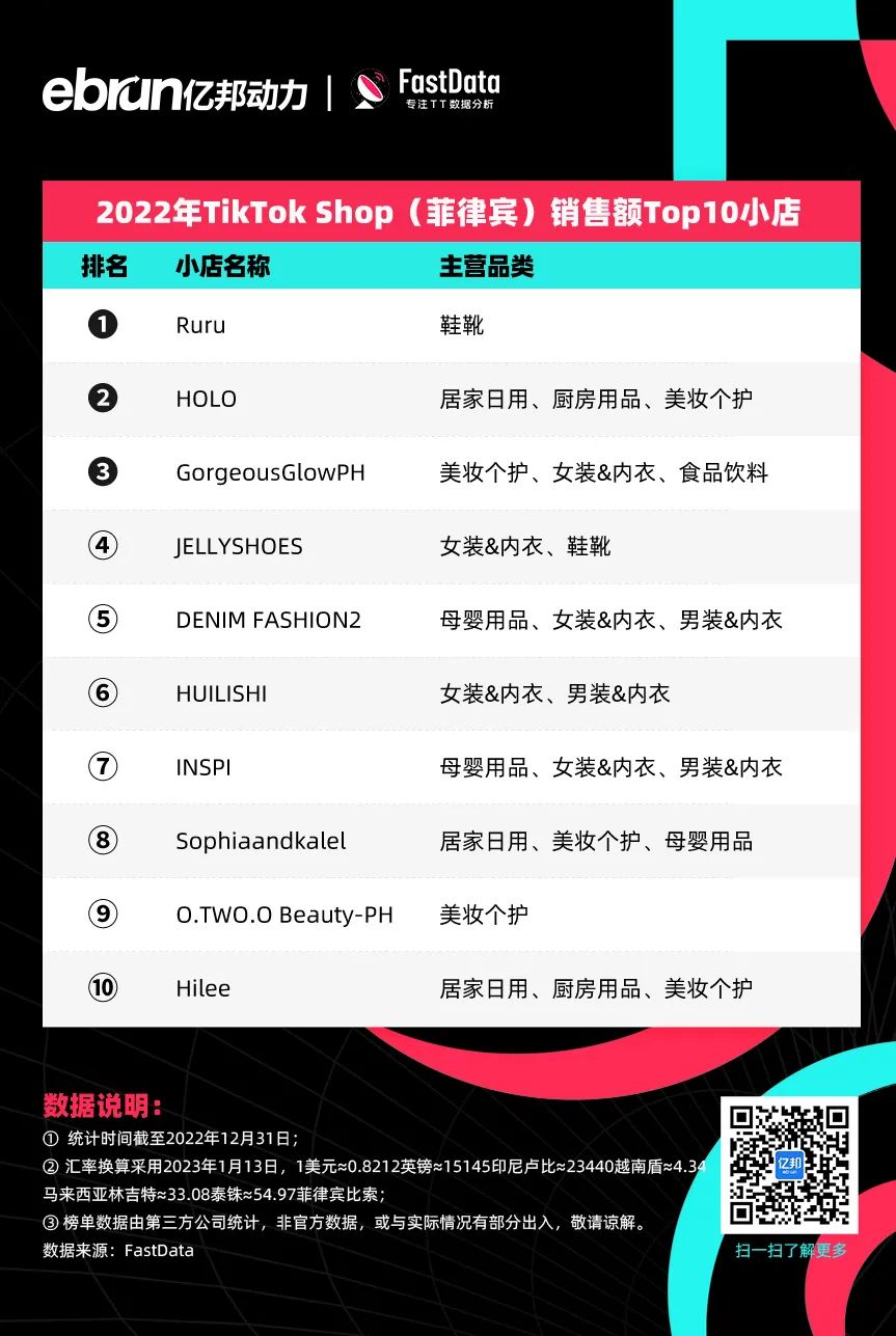 TikTok Shop全球销售额排名_印尼小店美妆个护销售冠军_泰国tiktok专线直播