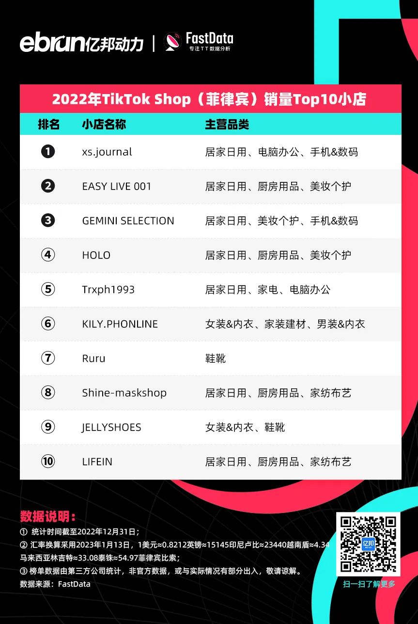 TikTok Shop全球销售额排名_印尼小店美妆个护销售冠军_泰国tiktok专线直播