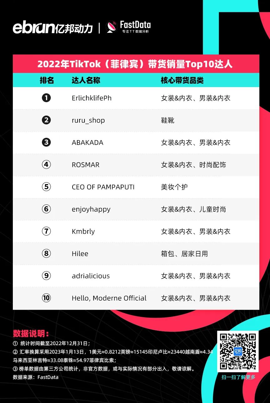 泰国tiktok专线直播_TikTok Shop全球销售额排名_印尼小店美妆个护销售冠军