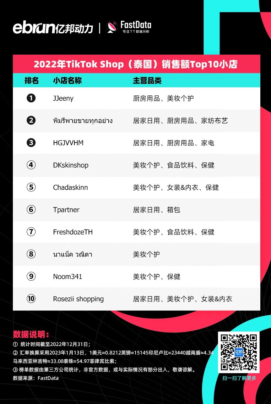 TikTok Shop全球销售额排名_泰国tiktok专线直播_印尼小店美妆个护销售冠军