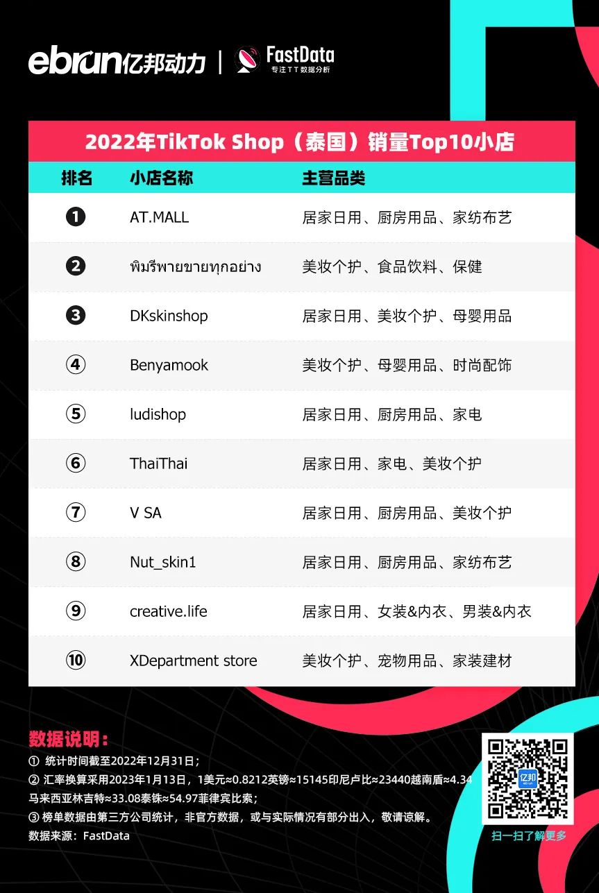泰国tiktok专线直播_印尼小店美妆个护销售冠军_TikTok Shop全球销售额排名