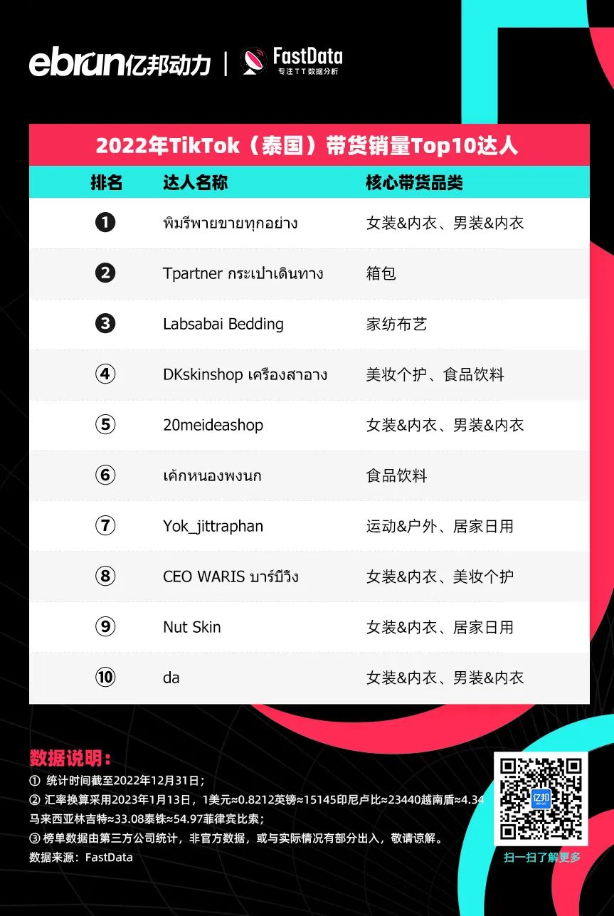 泰国tiktok专线直播_印尼小店美妆个护销售冠军_TikTok Shop全球销售额排名