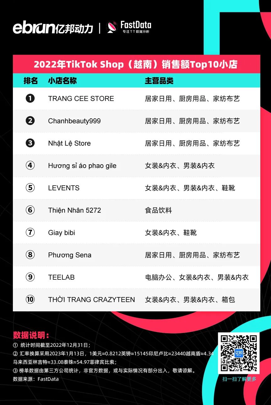 泰国tiktok专线直播_印尼小店美妆个护销售冠军_TikTok Shop全球销售额排名