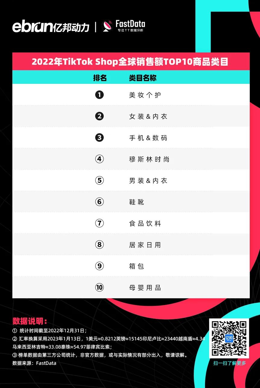 TikTok Shop全球销售额排名_泰国tiktok专线直播_印尼小店美妆个护销售冠军