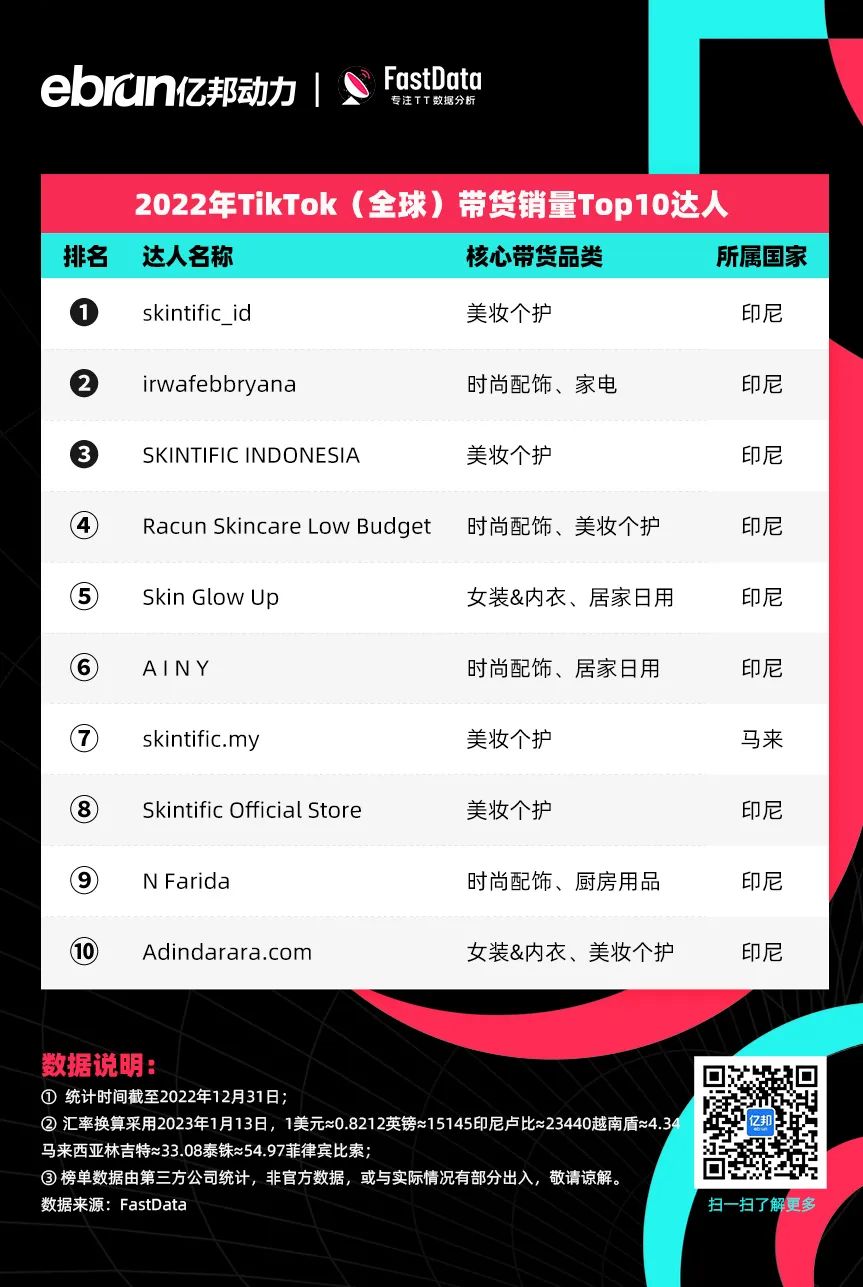 TikTok Shop全球销售额排名_泰国tiktok专线直播_印尼小店美妆个护销售冠军