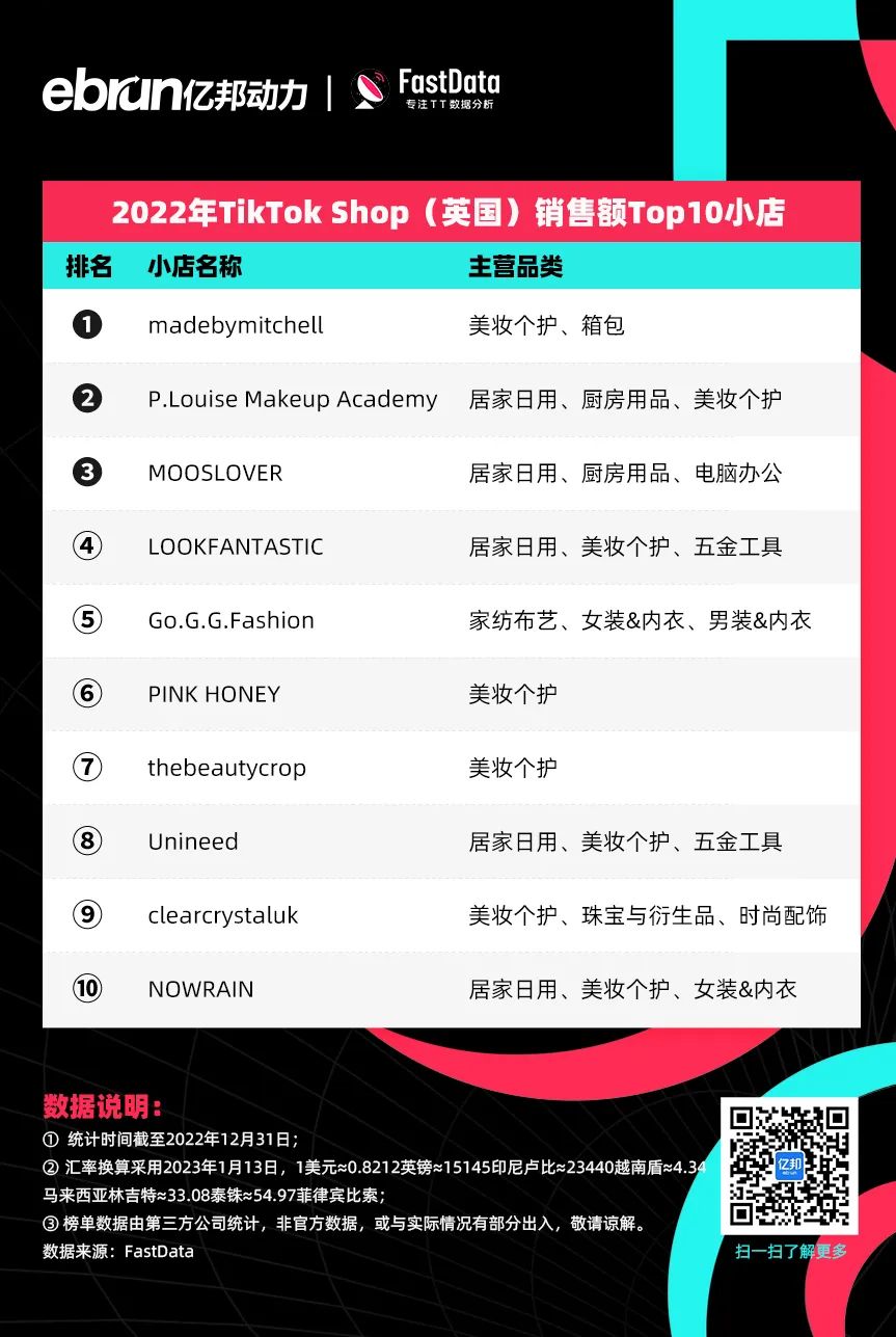 印尼小店美妆个护销售冠军_泰国tiktok专线直播_TikTok Shop全球销售额排名