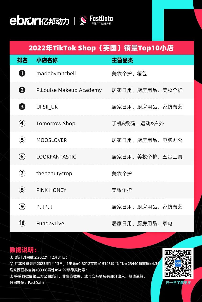 印尼小店美妆个护销售冠军_泰国tiktok专线直播_TikTok Shop全球销售额排名