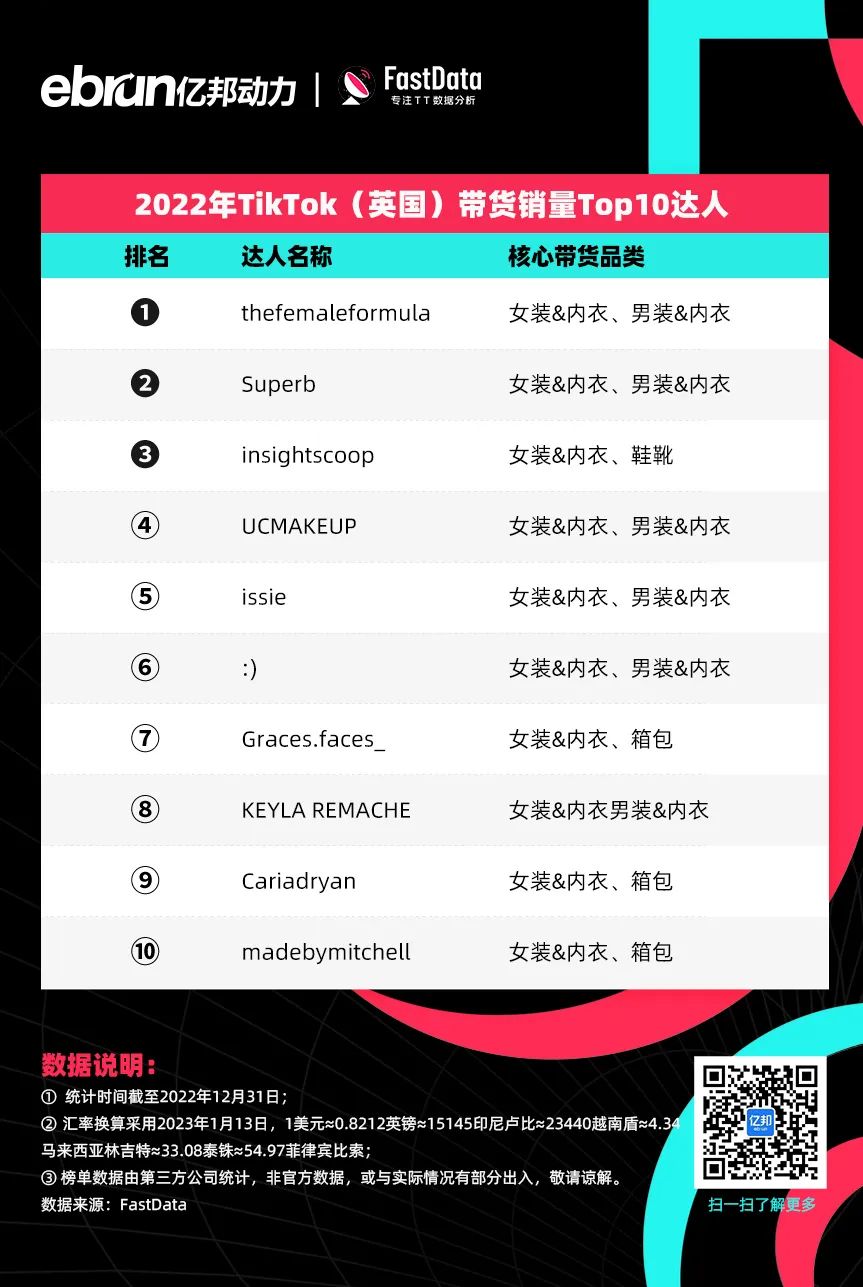 泰国tiktok专线直播_TikTok Shop全球销售额排名_印尼小店美妆个护销售冠军