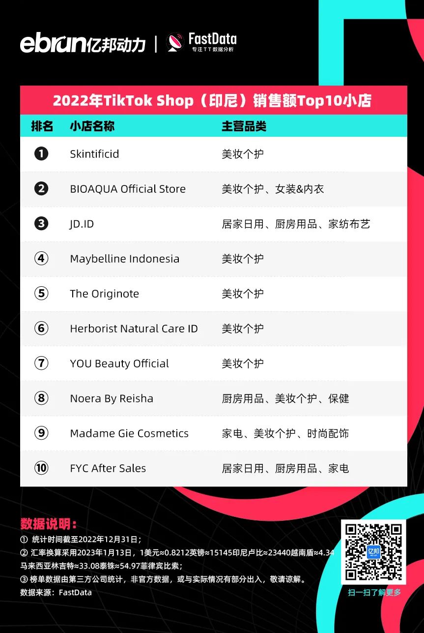 印尼小店美妆个护销售冠军_TikTok Shop全球销售额排名_泰国tiktok专线直播