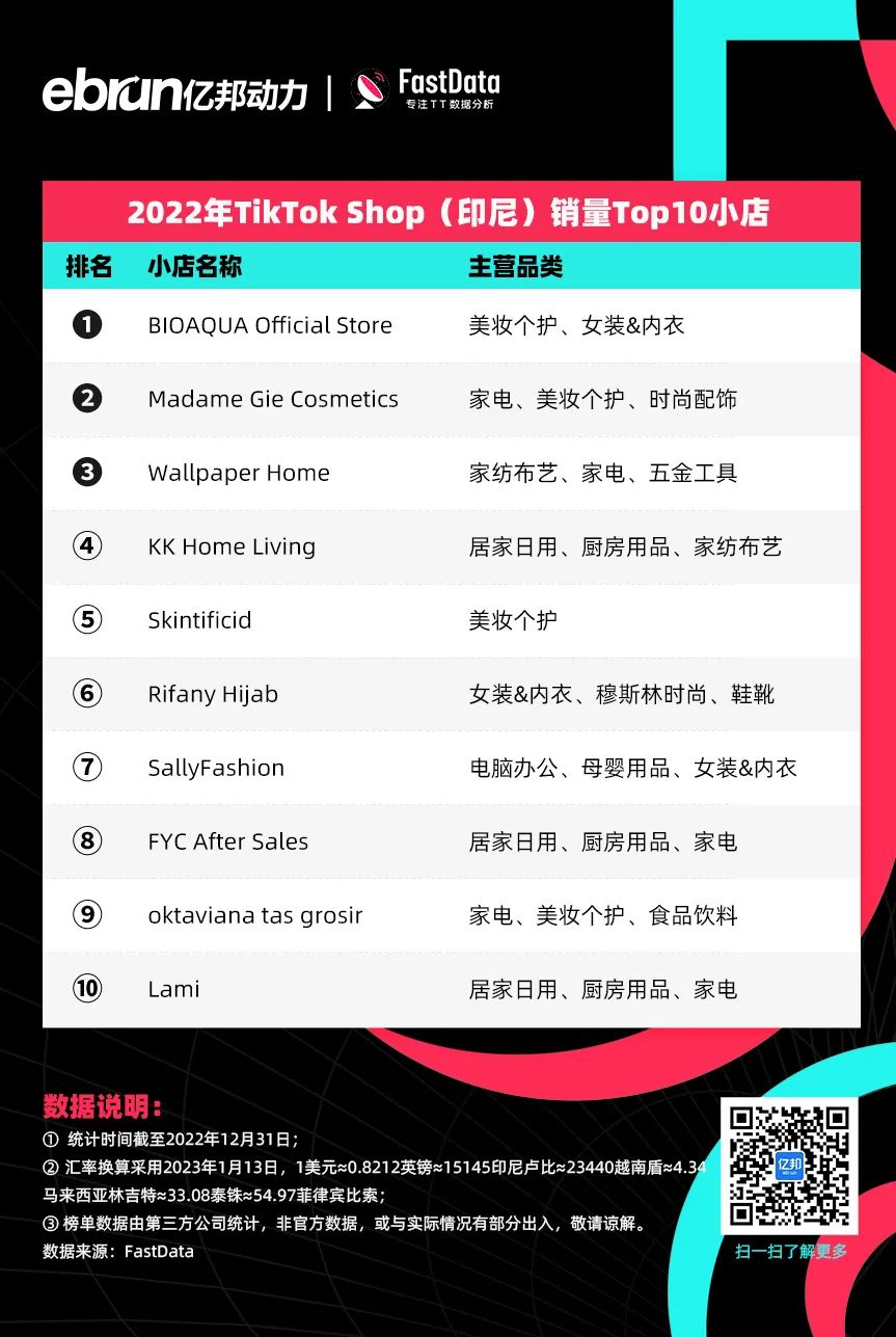 TikTok Shop全球销售额排名_泰国tiktok专线直播_印尼小店美妆个护销售冠军