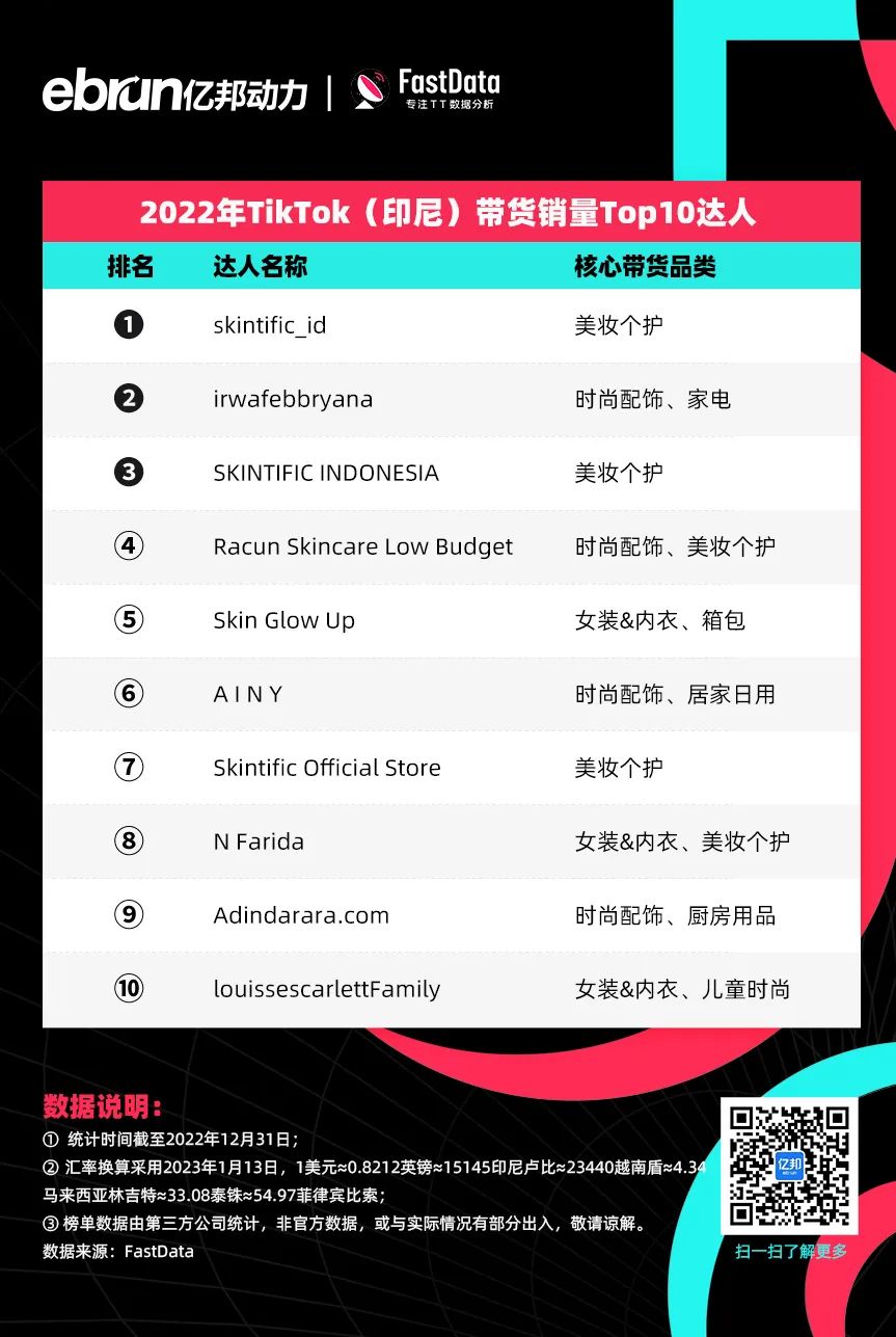 印尼小店美妆个护销售冠军_TikTok Shop全球销售额排名_泰国tiktok专线直播
