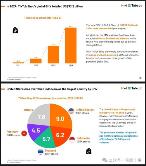 TikTok直播商业变现模式_TikTok直播全球市场分析_tiktok美国直播专线