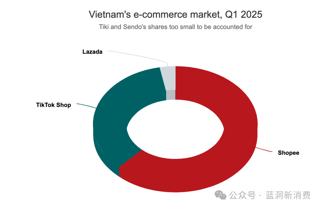 越南tiktok专线_越南电商市场份额变化-新闻-TikTok原生ip|vps节点-TikTok专线网络搭建部署方案-JiSu